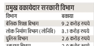 उत्तराखंड में 45 करोड़ रुपये बिजली का बिल दबाए बैठे हैं सरकारी विभाग, बकाया होने आम उपभोक्ता का काटा रहा है कनेक्शन, मगर यहां…